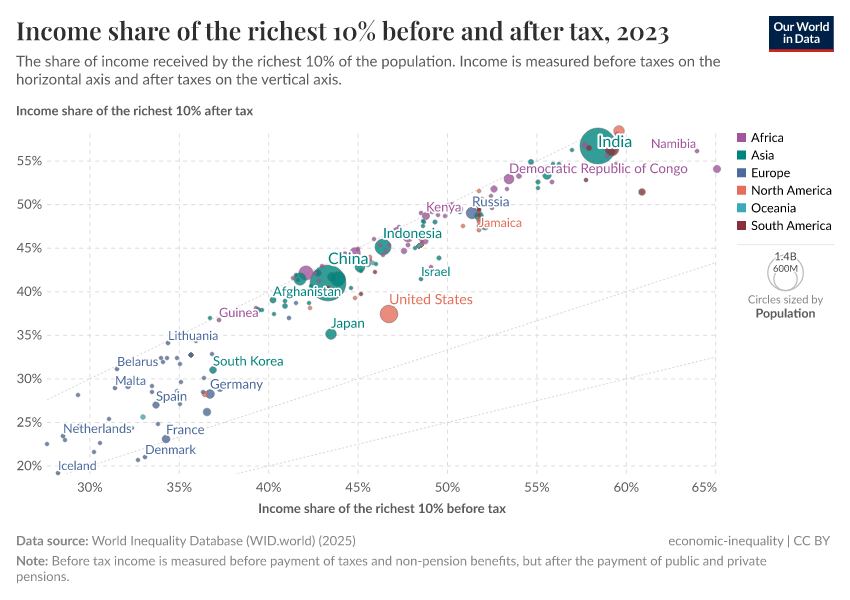 A thumbnail of the "Income share of the richest 10% before and after tax" chart