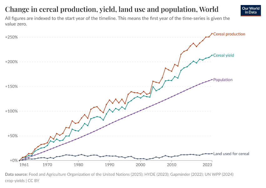 A thumbnail of the "Change in cereal production, yield, land use and population" chart