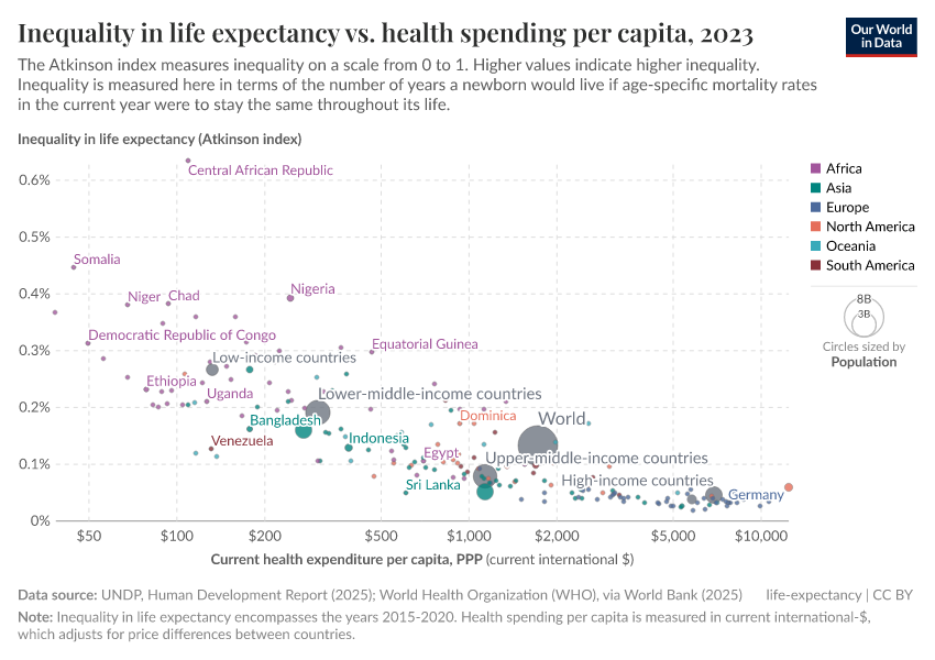 A thumbnail of the "Inequality in life expectancy vs. health expenditure per capita" chart