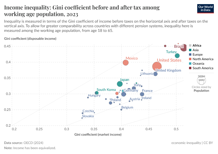 A thumbnail of the "Income inequality: Gini coefficient before and after tax among working age population" chart