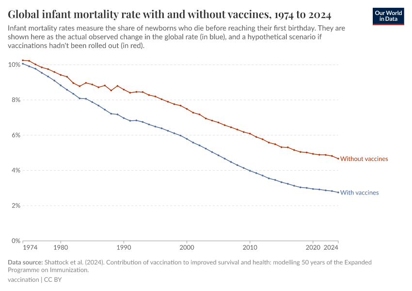 A thumbnail of the "Global infant mortality rate with and without vaccines" chart