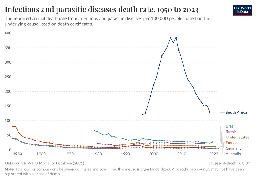 A thumbnail of the "Infectious and parasitic diseases death rate" chart