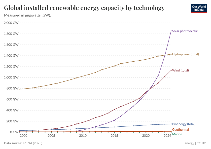 A thumbnail of the "Global installed renewable energy capacity by technology" chart