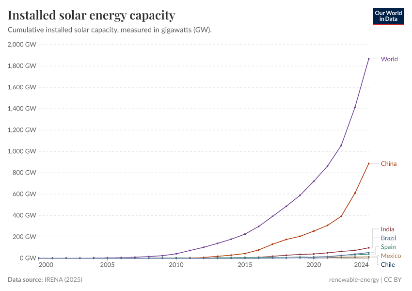 A thumbnail of the "Installed solar energy capacity" chart