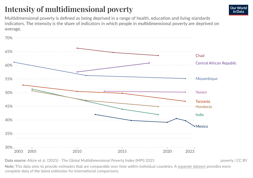 A thumbnail of the "Intensity of multidimensional poverty" chart