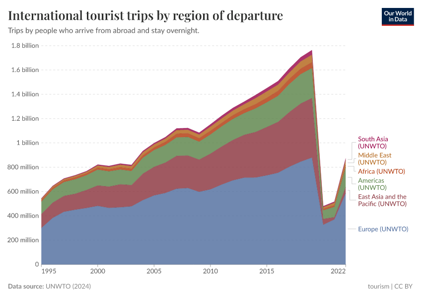 A thumbnail of the "International tourist trips by region of departure" chart