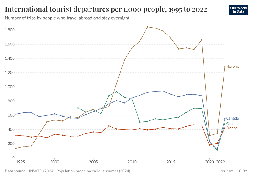 A thumbnail of the "International tourist departures per 1,000 people" chart