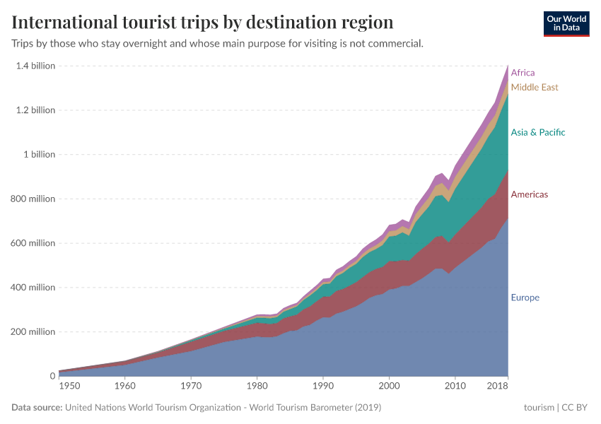 A thumbnail of the "International tourist trips by destination region" chart