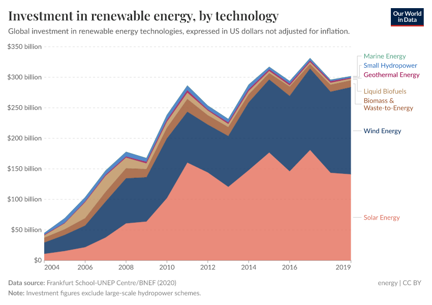 A thumbnail of the "Investment in renewable energy, by technology" chart