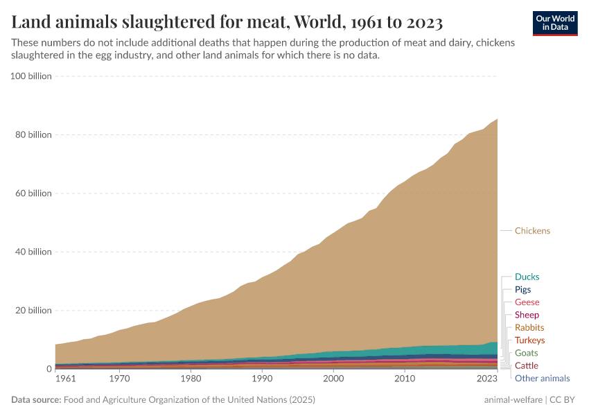 A thumbnail of the "Land animals slaughtered for meat" chart