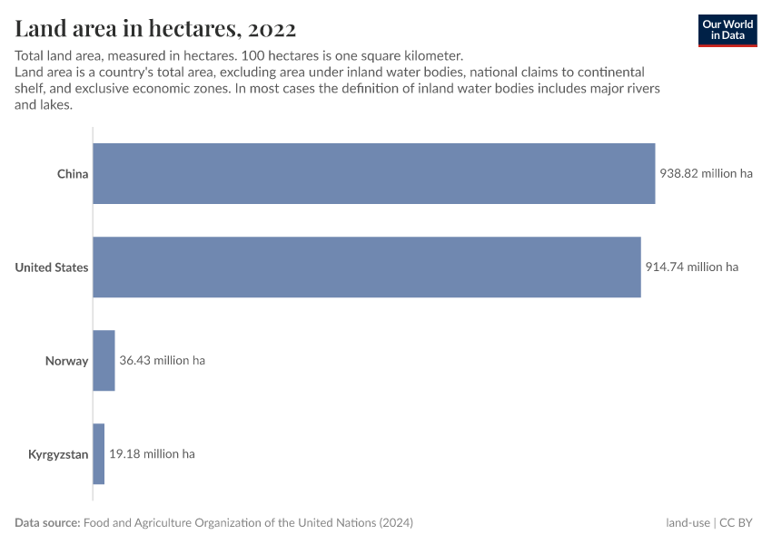 A thumbnail of the "Land area in hectares" chart