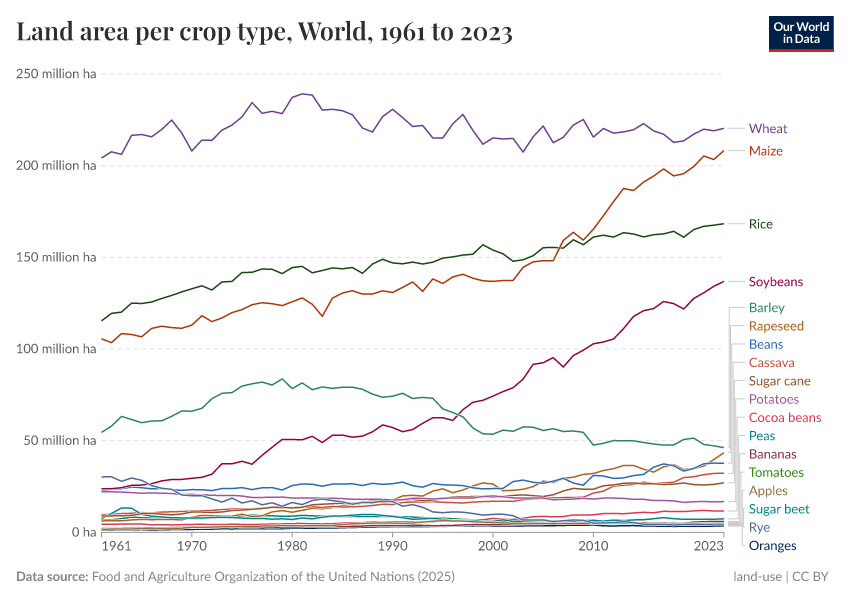 A thumbnail of the "Land area per crop type" chart