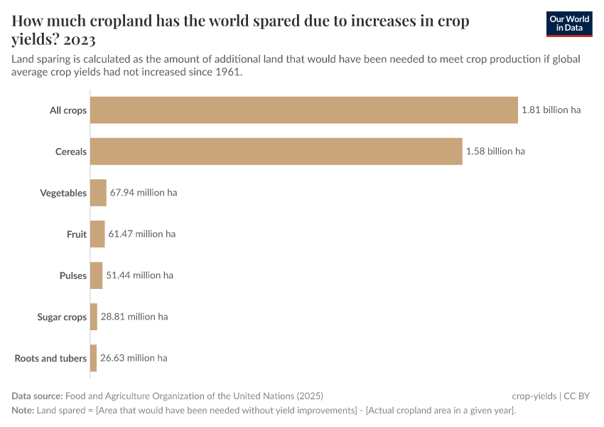 A thumbnail of the "How much cropland has the world spared due to increases in crop yields?" chart