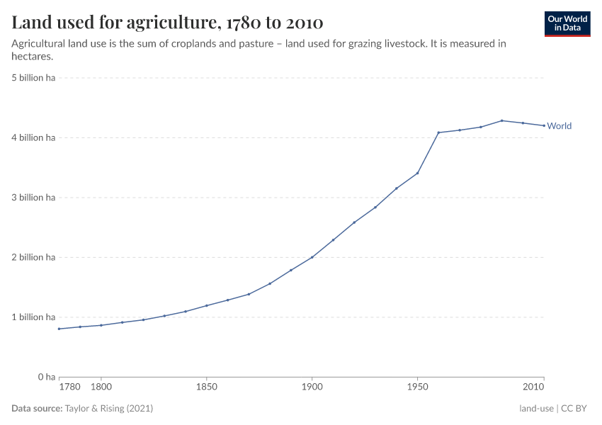 Land used for agriculture