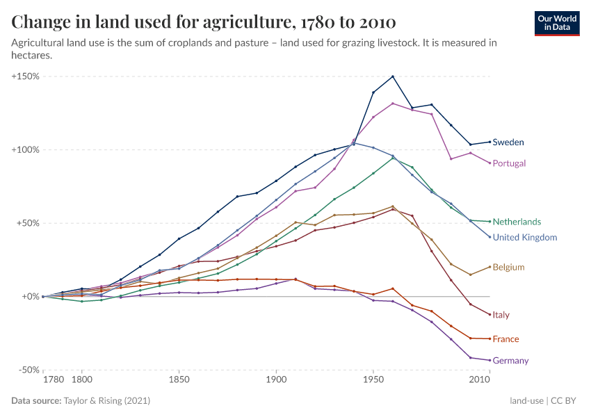 Land used for agriculture