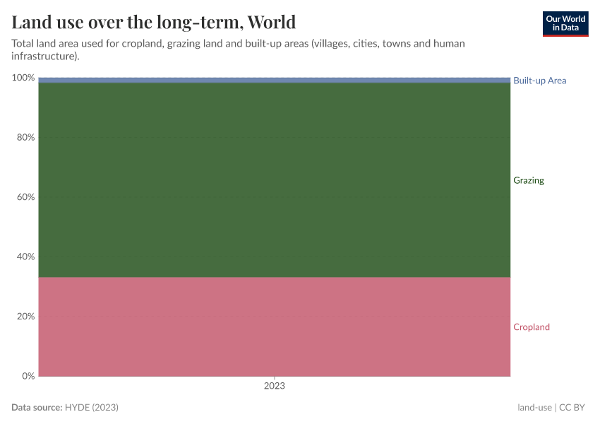 Land use over the long-term
