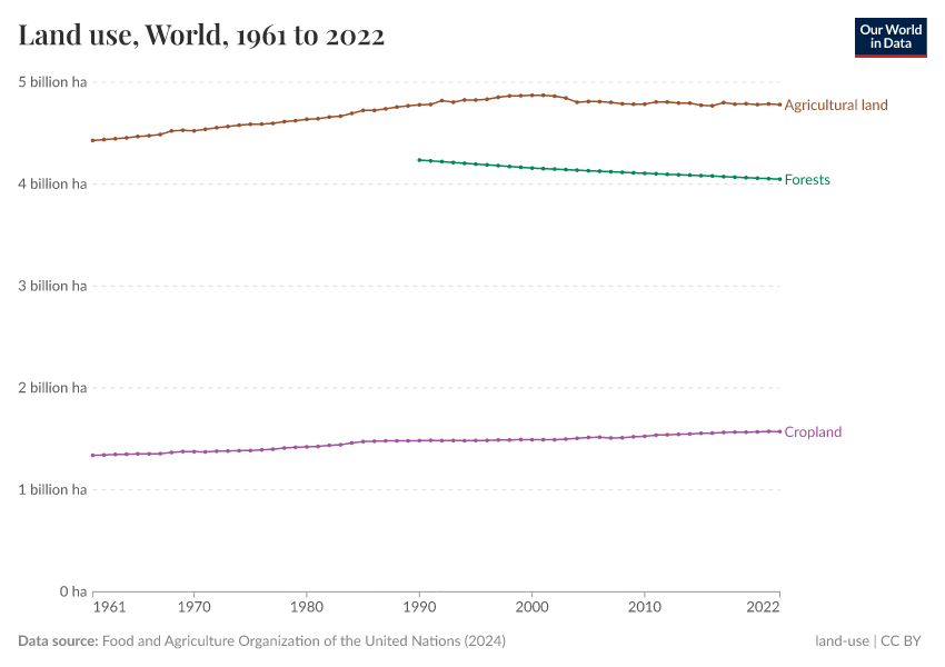 A thumbnail of the "Land use" chart