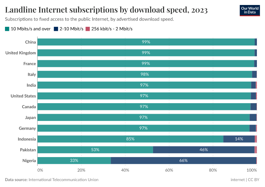 A thumbnail of the "Landline Internet subscriptions by download speed" chart