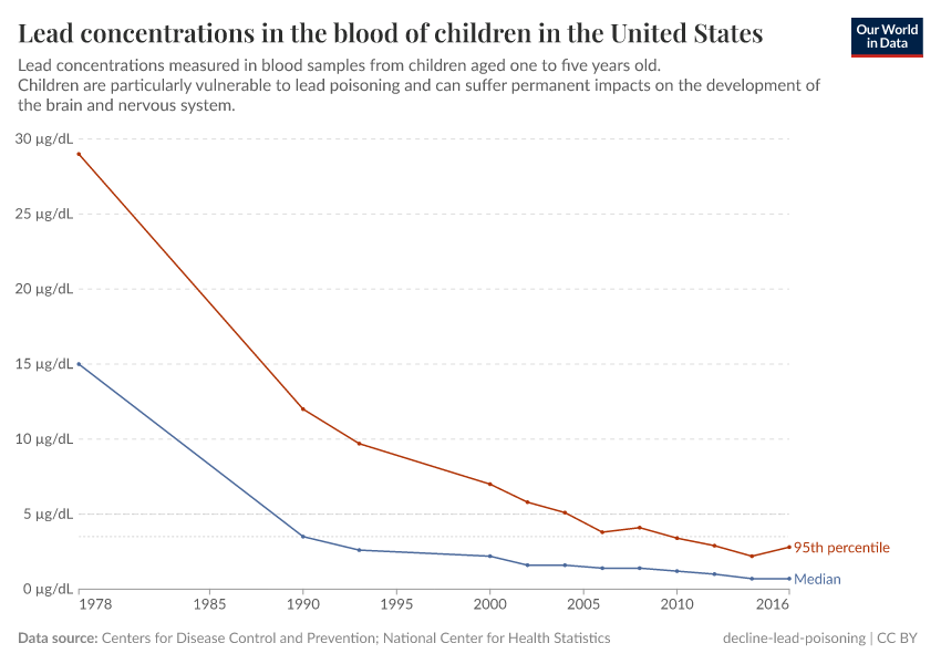 A thumbnail of the "Lead concentrations in the blood of children in the United States" chart