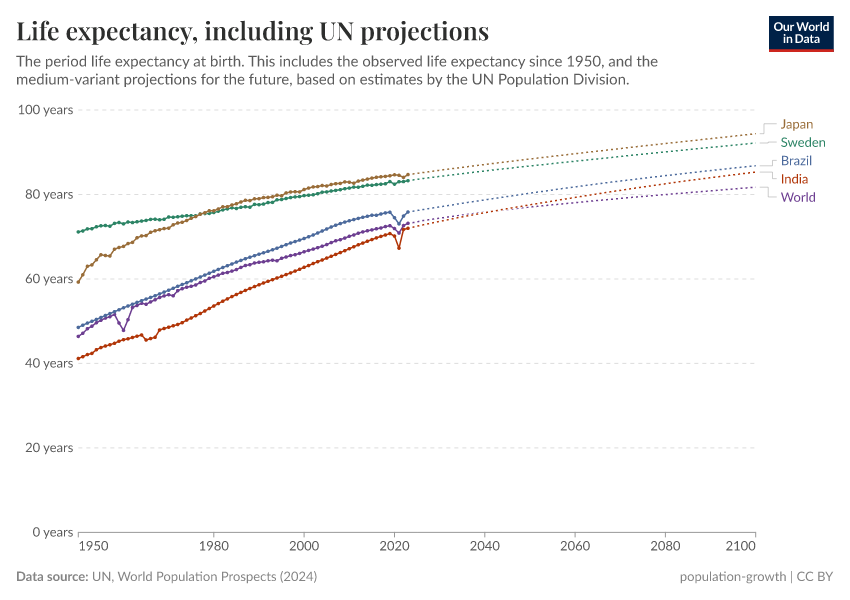 A thumbnail of the "Life expectancy, including the UN projections" chart