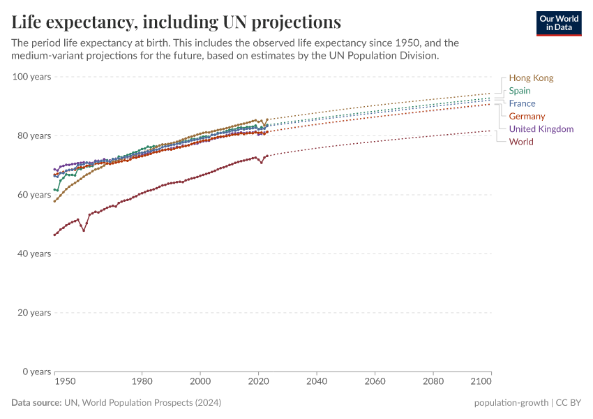 Life expectancy, including the UN projections