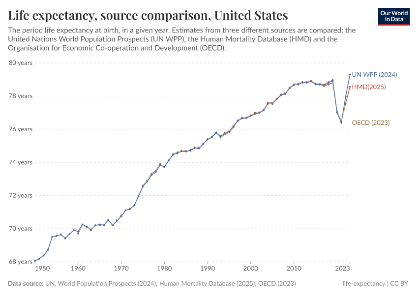 Life expectancy, source comparison