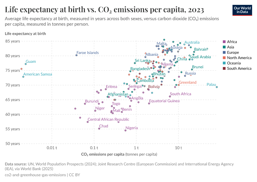 A thumbnail of the "Life expectancy at birth vs. CO₂ emissions per capita" chart