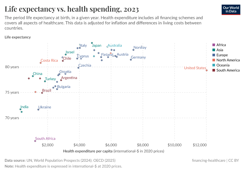 A thumbnail of the "Life expectancy vs. health expenditure" chart