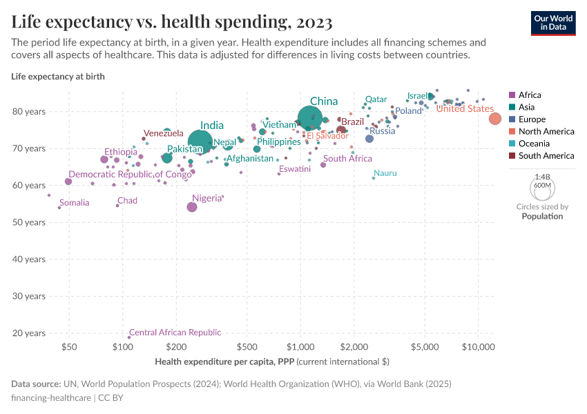 A thumbnail of the "Life expectancy vs. health expenditure" chart