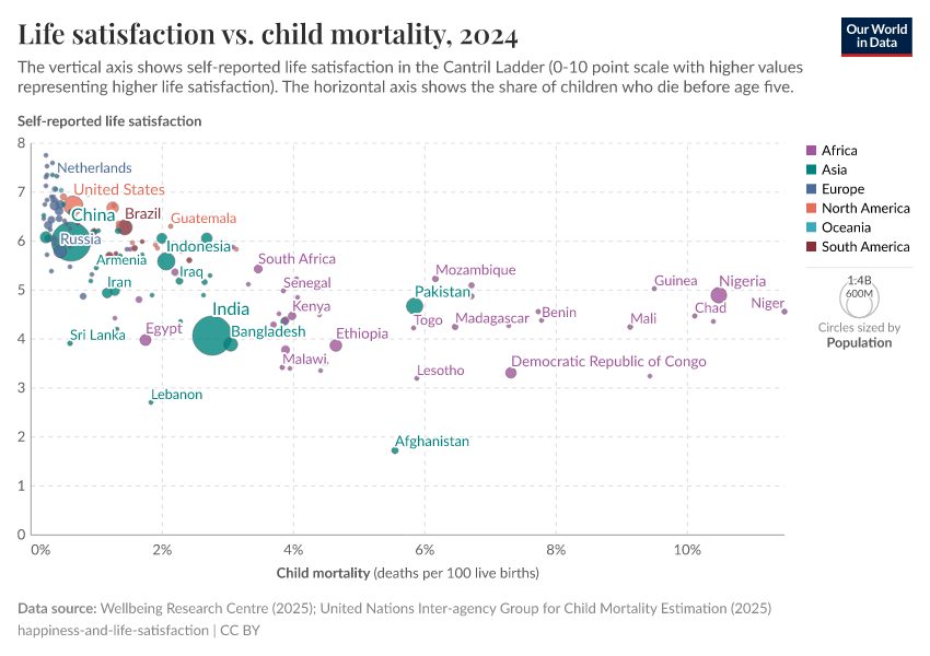 A thumbnail of the "Life satisfaction vs. child mortality" chart
