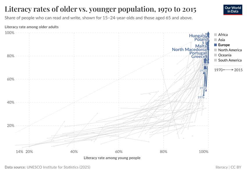 Literacy rates of older vs. younger population