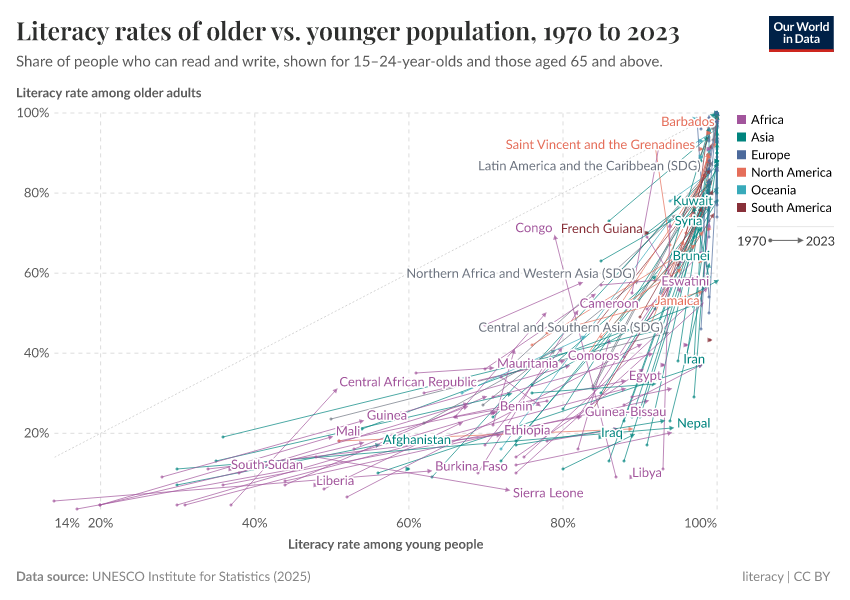 Literacy rates of older vs. younger population
