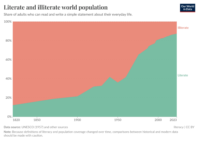 A thumbnail of the "Literate and illiterate world population" chart