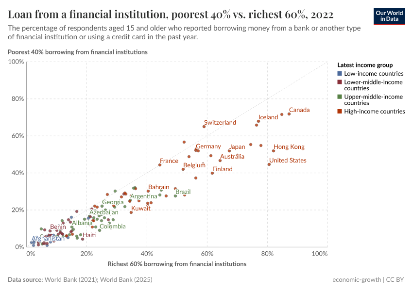 A thumbnail of the "Loan from a financial institution, poorest 40% vs. richest 60%" chart