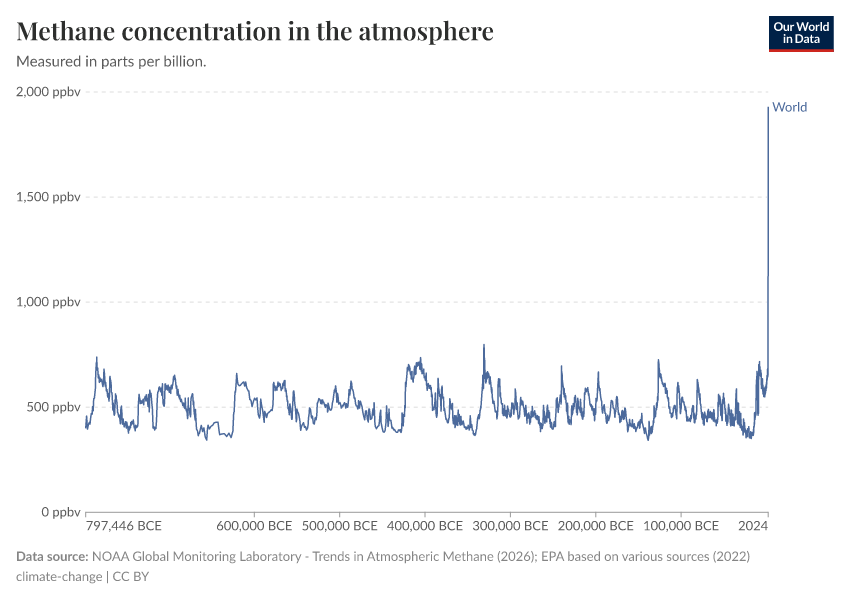 A thumbnail of the "Methane concentration in the atmosphere" chart
