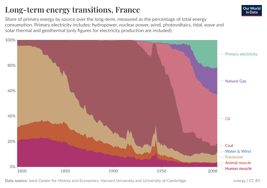Long-term energy transitions