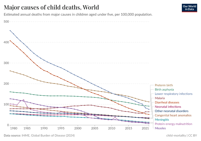 A thumbnail of the "Major causes of child deaths" chart