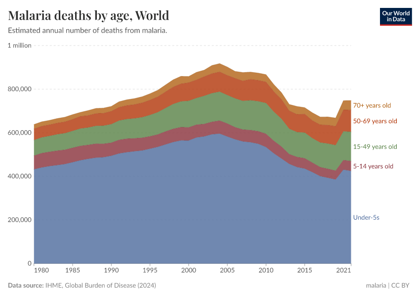 Malaria deaths by age