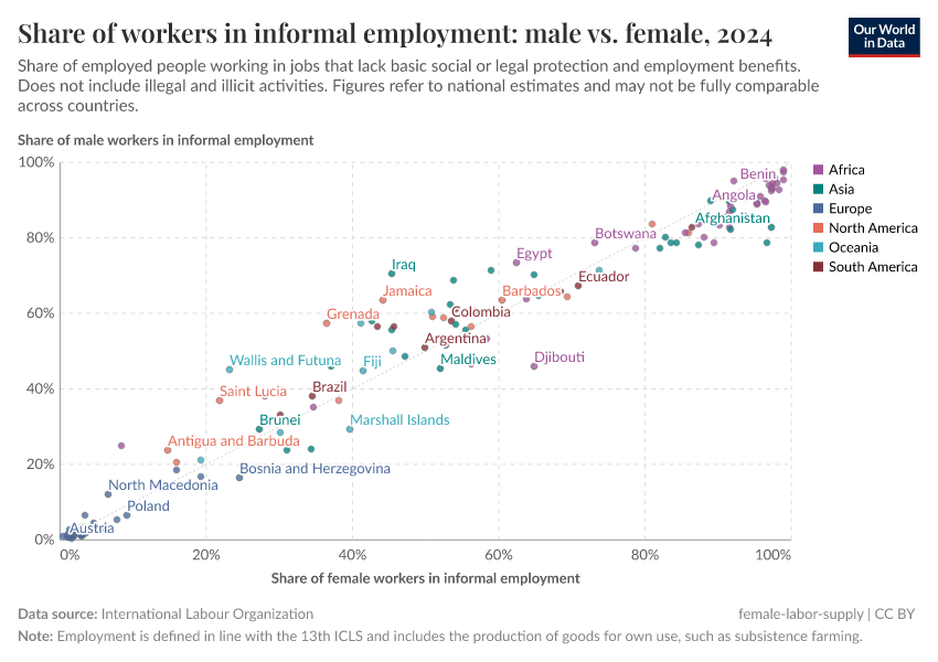 A thumbnail of the "Male vs. female informal employment as share of total employment" chart