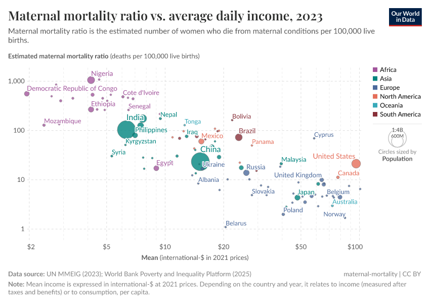 A thumbnail of the "Maternal mortality ratio vs. average daily income" chart