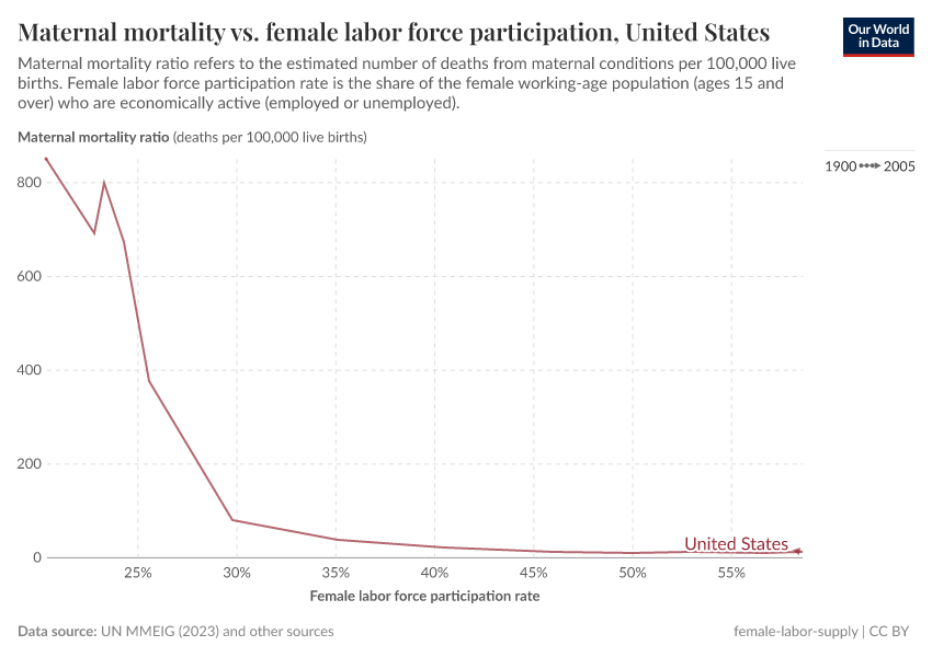 A thumbnail of the "Maternal mortality vs. female labor force participation, United States" chart