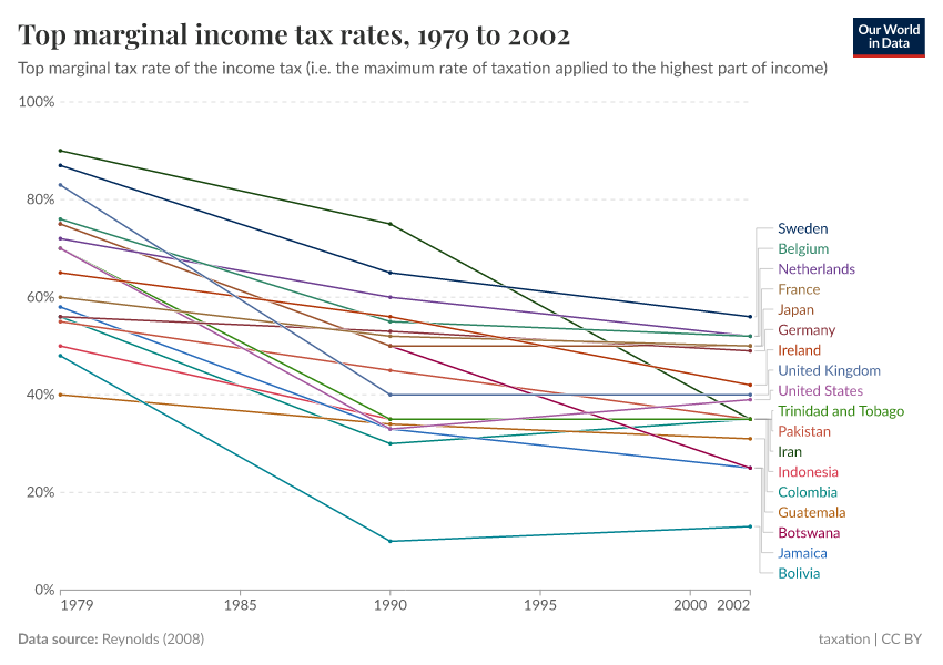 A thumbnail of the "Top marginal income tax rates" chart
