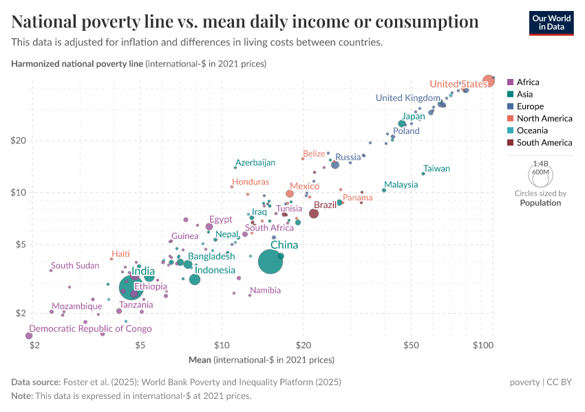A thumbnail of the "National poverty line vs. mean daily income or consumption" chart