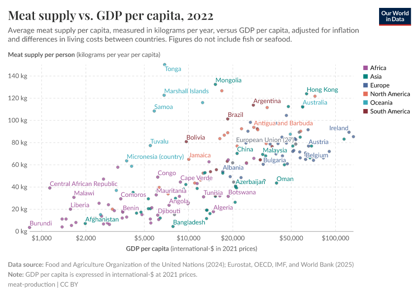 A thumbnail of the "Meat supply vs. GDP per capita" chart