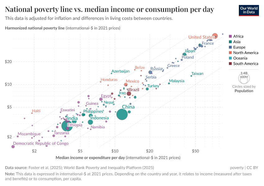 A thumbnail of the "National poverty line vs. median income or consumption per day" chart
