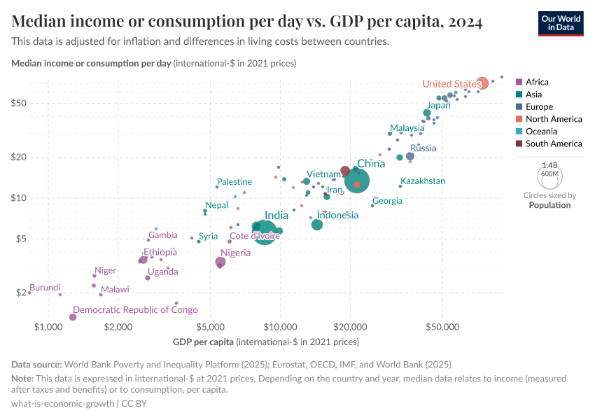 A thumbnail of the "Median income or consumption per day vs. GDP per capita" chart