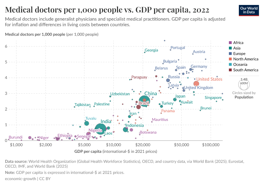 A thumbnail of the "Medical doctors per 1,000 people vs. GDP per capita" chart