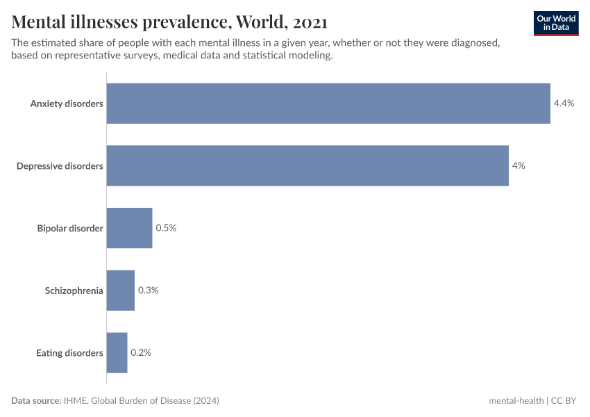 A thumbnail of the "Mental illnesses prevalence" chart
