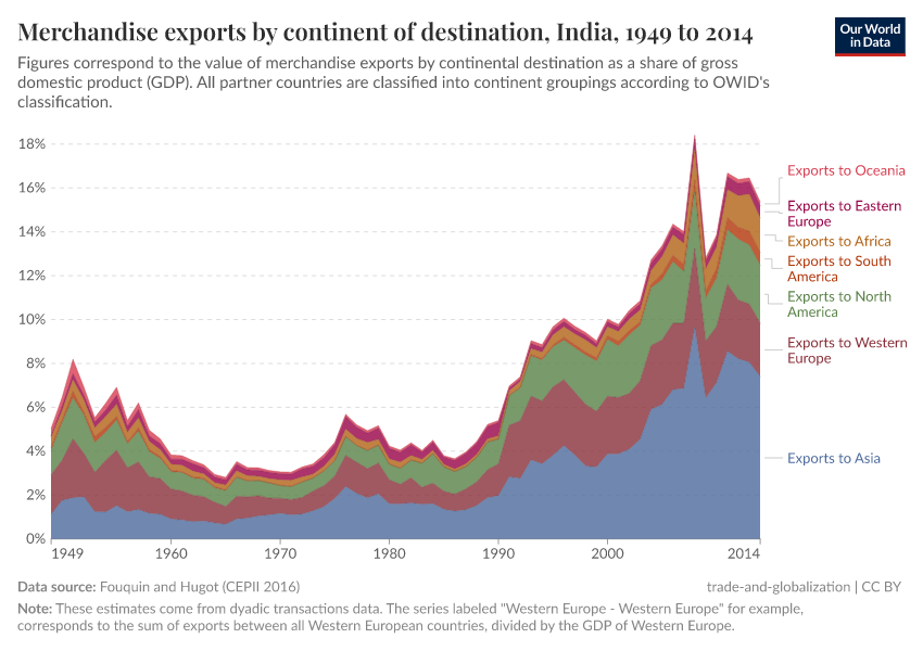 A thumbnail of the "Merchandise exports by continent of destination" chart