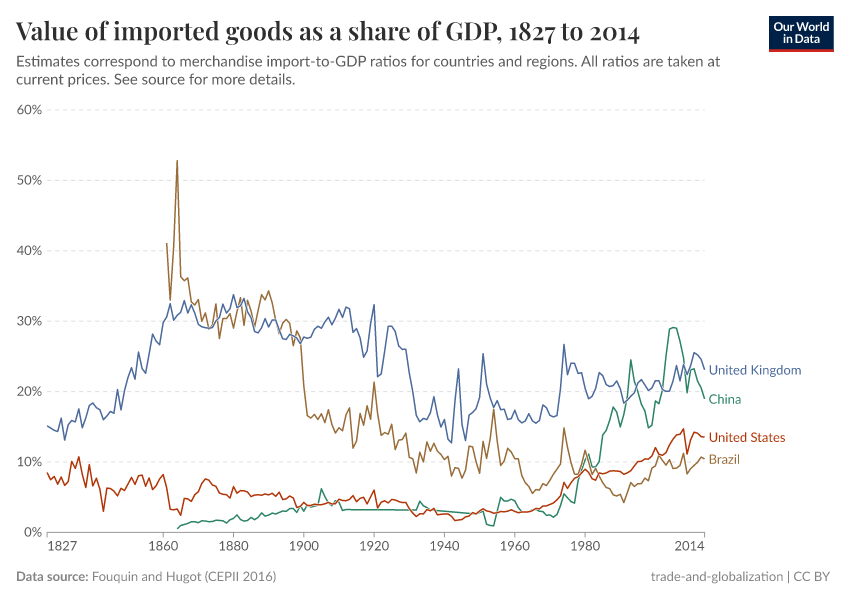 A thumbnail of the "Value of imported goods as a share of GDP" chart